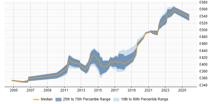 Contractor daily rate distribution trend for Infrastructure Project Manager job vacancies in Northamptonshire