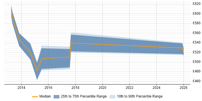 Contractor daily rate distribution trend for Integration Architect job vacancies in Northamptonshire