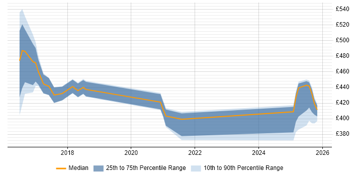 Contractor daily rate distribution trend for jobs in Northamptonshire citing Integration Patterns