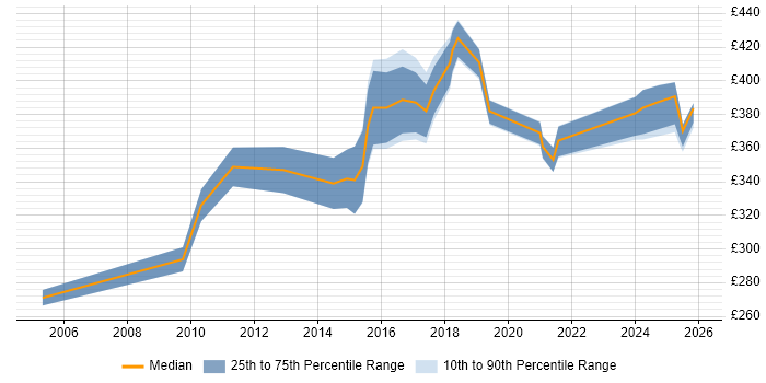 Contractor daily rate distribution trend for jobs in Northamptonshire citing Integration Testing