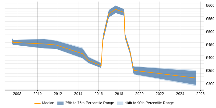 Contractor daily rate distribution trend for jobs in Northamptonshire citing Internal Audit Contractor daily rate distribution trend for jobs in Northamptonshire citing Internal Audit