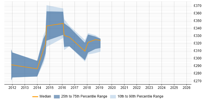 Contractor daily rate distribution trend for iOS Developer job vacancies in Northamptonshire
