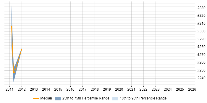 Contractor daily rate distribution trend for jobs in Northamptonshire citing IT Asset Management Contractor daily rate distribution trend for jobs in Northamptonshire citing IT Asset Management