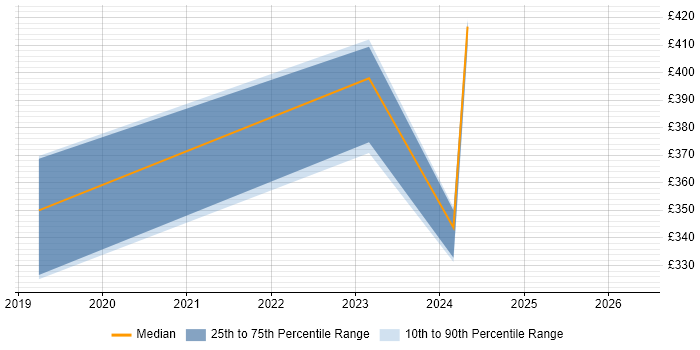 Contractor daily rate distribution trend for IT Infrastructure Engineer job vacancies in Northamptonshire