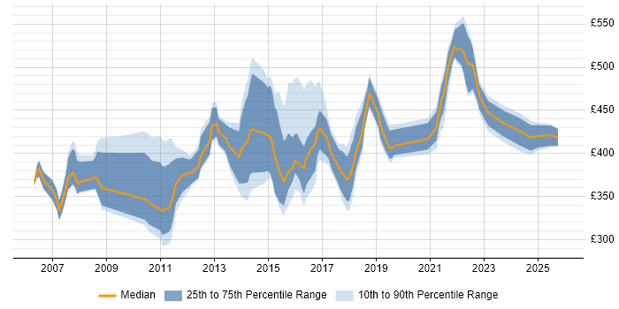 Contractor daily rate distribution trend for IT Manager job vacancies in Northamptonshire
