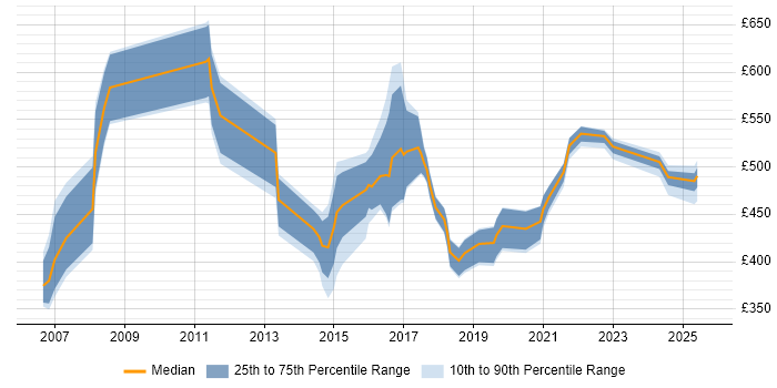 Contractor daily rate distribution trend for jobs in Northamptonshire citing IT Strategy Contractor daily rate distribution trend for jobs in Northamptonshire citing IT Strategy
