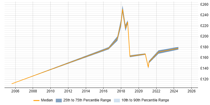 Contractor daily rate distribution trend for IT Support Analyst job vacancies in Northamptonshire