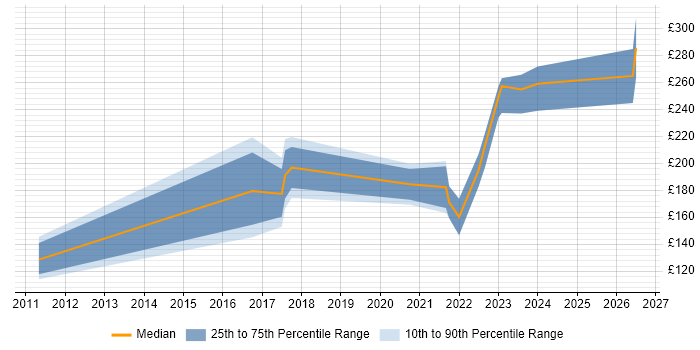 Contractor daily rate distribution trend for IT Support Engineer job vacancies in Northamptonshire