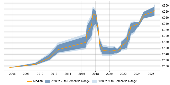 Contractor daily rate distribution trend for IT Support job vacancies in Northamptonshire