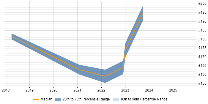 Contractor daily rate distribution trend for IT Technician job vacancies in Northamptonshire