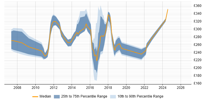 Contractor daily rate distribution trend for jobs in Northamptonshire citing ITIL Certification