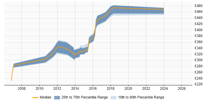 Contractor daily rate distribution trend for ITIL Manager job vacancies in Northamptonshire