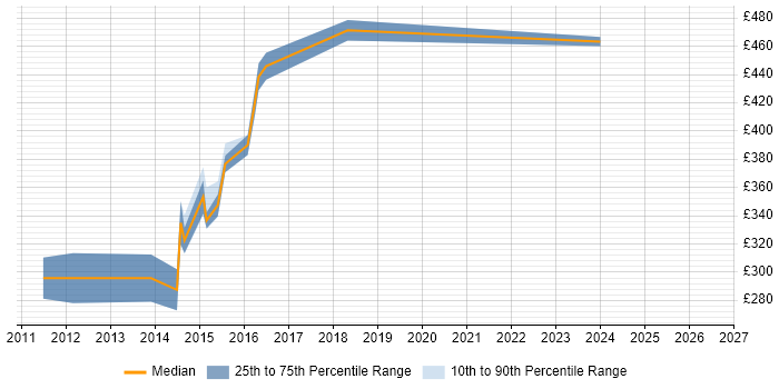 Contractor daily rate distribution trend for ITIL Service Manager job vacancies in Northamptonshire