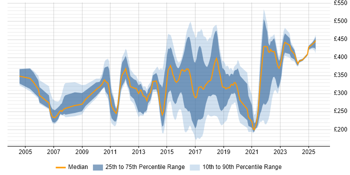 Contractor daily rate distribution trend for jobs in Northamptonshire citing ITIL