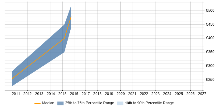 Contractor daily rate distribution trend for jobs in Northamptonshire citing iTrent