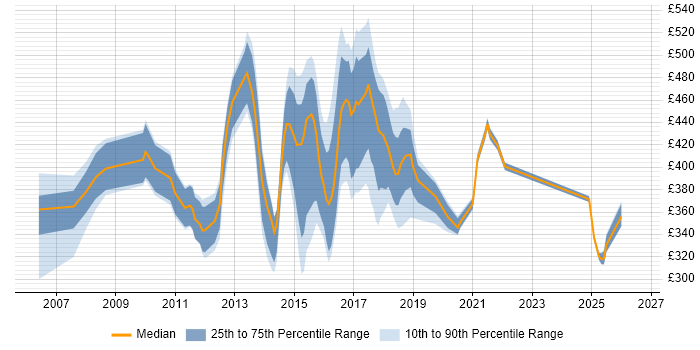 Contractor daily rate distribution trend for jobs in Northamptonshire citing Jakarta EE