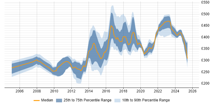 Contractor daily rate distribution trend for jobs in Northamptonshire citing JavaScript