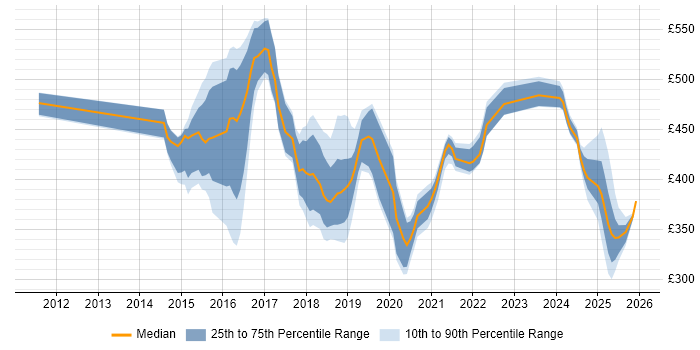 Contractor daily rate distribution trend for jobs in Northamptonshire citing Jenkins