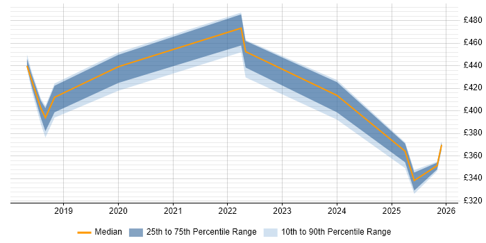 Contractor daily rate distribution trend for jobs in Northamptonshire citing Jest