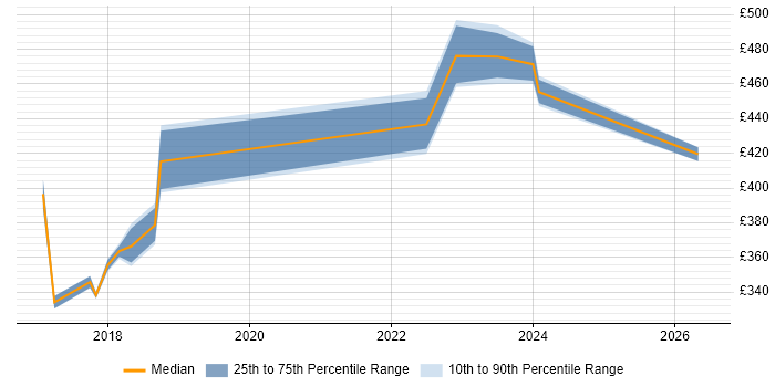 Contractor daily rate distribution trend for jobs in Northamptonshire citing Journey Map