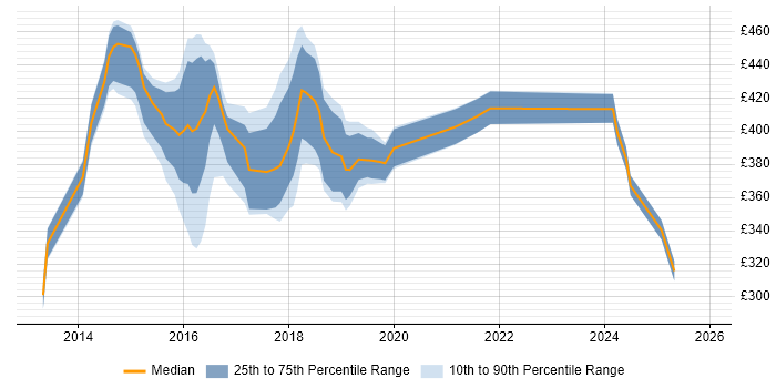 Contractor daily rate distribution trend for jobs in Northamptonshire citing JSON