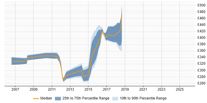 Contractor daily rate distribution trend for jobs in Northamptonshire citing JSP