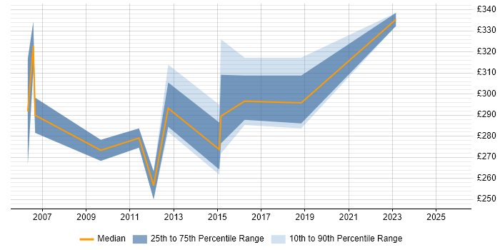Contractor daily rate distribution trend for Junior Project Manager job vacancies in Northamptonshire