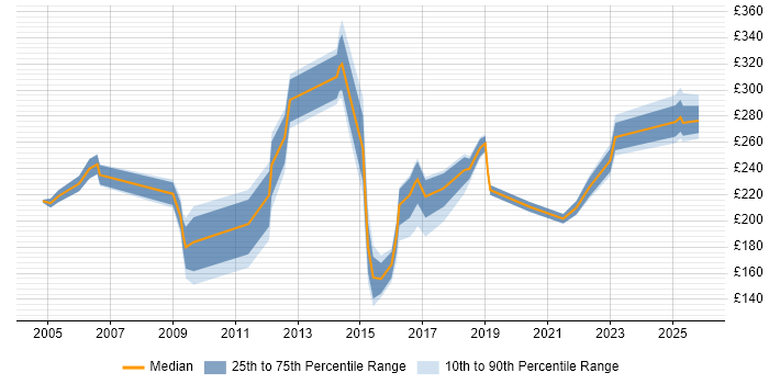 Contractor daily rate distribution trend for Junior job vacancies in Northamptonshire