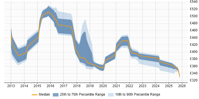 Contractor daily rate distribution trend for jobs in Northamptonshire citing Kanban