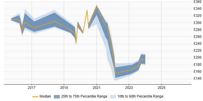 Contractor daily rate distribution trend for jobs in Kettering citing Active Directory