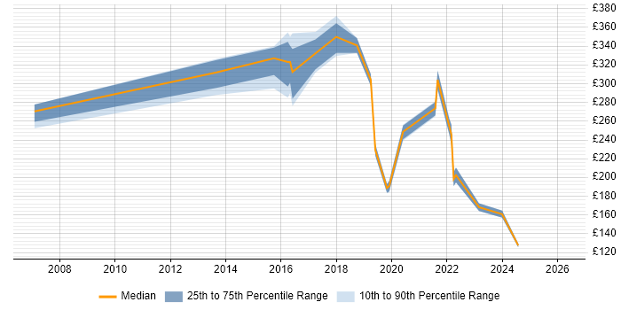 Contractor daily rate distribution trend for Analyst job vacancies in Kettering