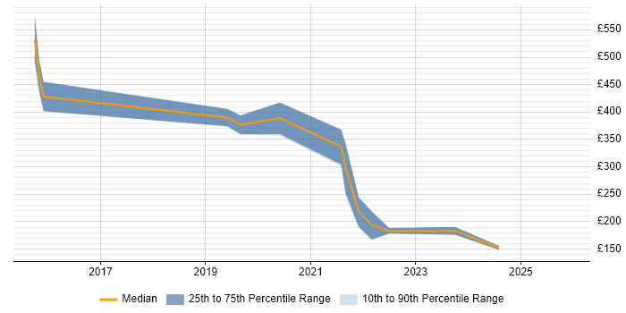 Contractor daily rate distribution trend for jobs in Kettering citing Azure