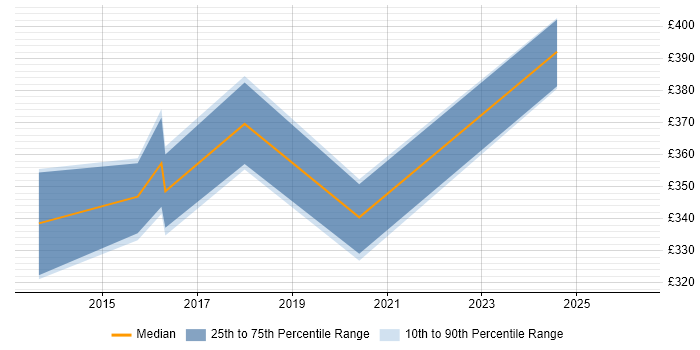 Contractor daily rate distribution trend for Business Analyst job vacancies in Kettering