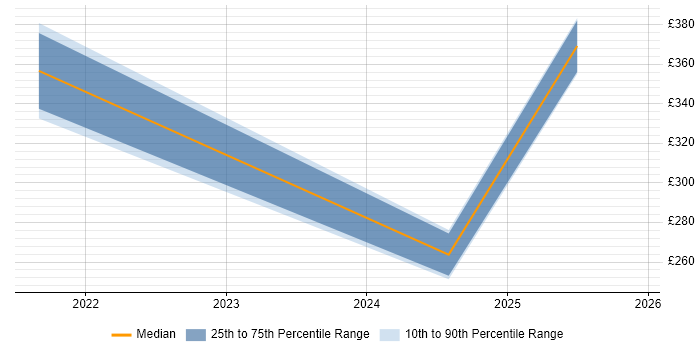 Contractor daily rate distribution trend for jobs in Kettering citing Cybersecurity