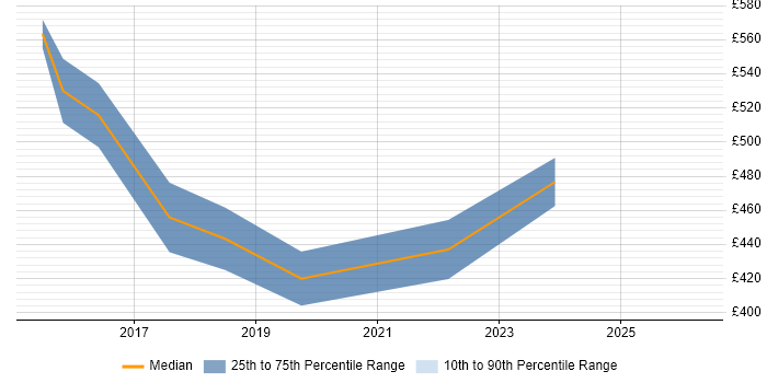 Contractor daily rate distribution trend for jobs in Kettering citing ERP