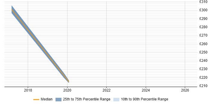 Contractor daily rate distribution trend for Lead job vacancies in Kettering