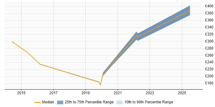 Contractor daily rate distribution trend for jobs in Kettering citing Management Information System