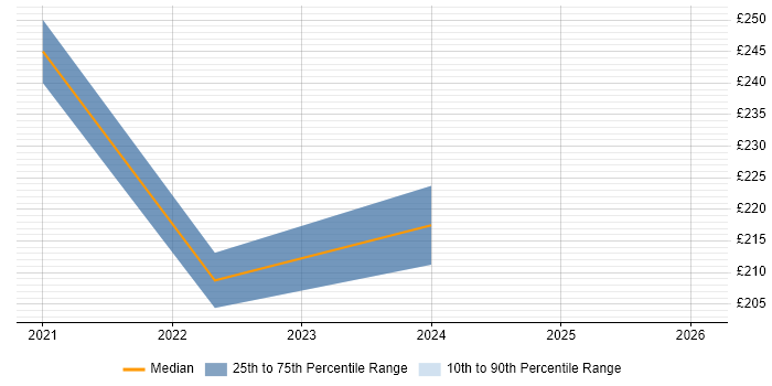 Contractor daily rate distribution trend for jobs in Kettering citing Manufacturing