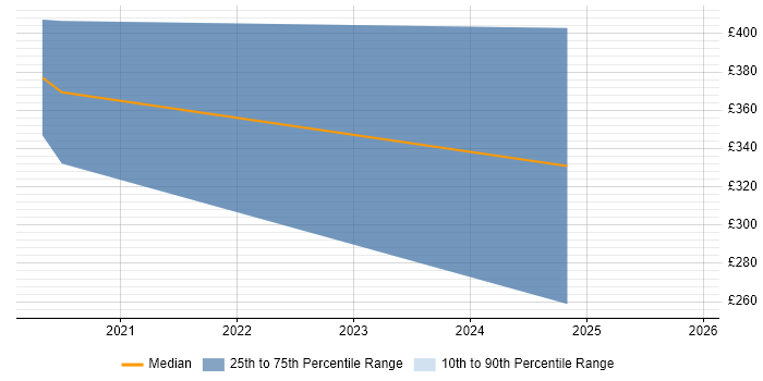 Contractor daily rate distribution trend for Programme Manager job vacancies in Kettering