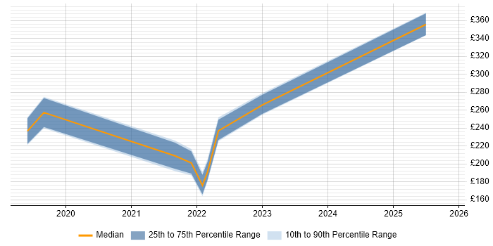 Contractor daily rate distribution trend for jobs in Kettering citing Public Sector
