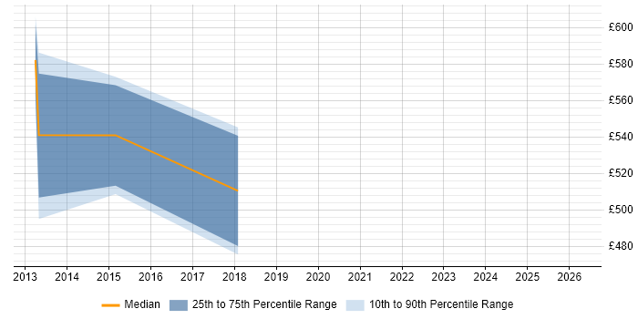 Contractor daily rate distribution trend for Solutions Architect job vacancies in Kettering