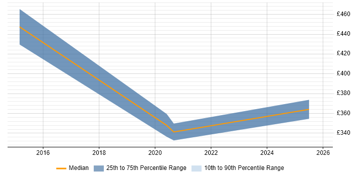 Contractor daily rate distribution trend for jobs in Kettering citing Stakeholder Engagement