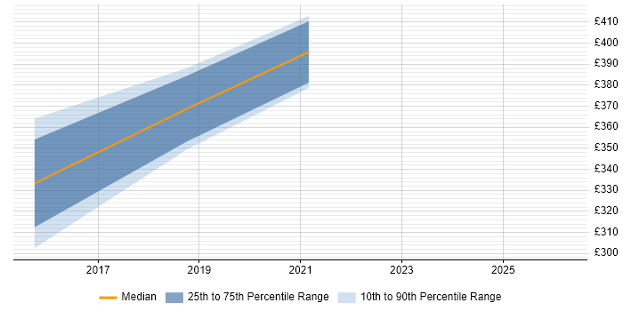 Contractor daily rate distribution trend for jobs in Kettering citing User Acceptance Testing