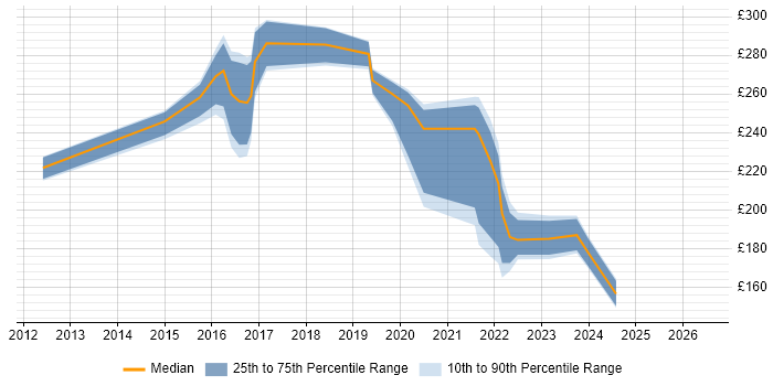 Contractor daily rate distribution trend for jobs in Kettering citing Windows