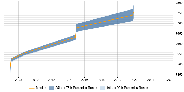 Contractor daily rate distribution trend for jobs in Northamptonshire citing Key Management