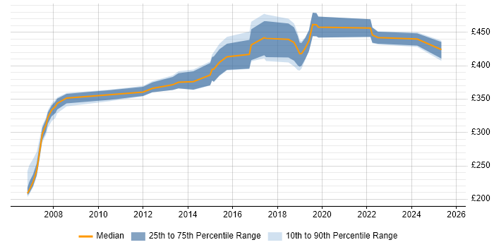 Contractor daily rate distribution trend for jobs in Northamptonshire citing Knowledge Transfer Contractor daily rate distribution trend for jobs in Northamptonshire citing Knowledge Transfer