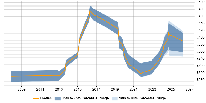 Contractor daily rate distribution trend for jobs in Northamptonshire citing Law