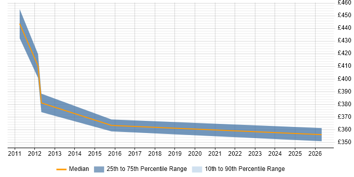 Contractor daily rate distribution trend for Lead Data Analyst job vacancies in Northamptonshire