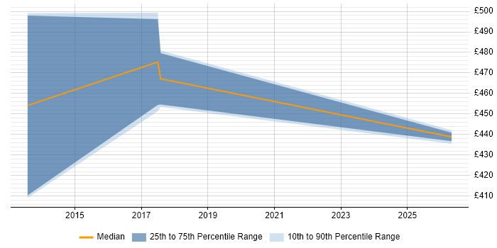 Contractor daily rate distribution trend for Lead Java Developer job vacancies in Northamptonshire