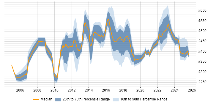 Contractor daily rate distribution trend for Lead job vacancies in Northamptonshire
